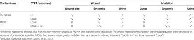 Comparison of Local and Systemic DTPA Treatment Efficacy According to Actinide Physicochemical Properties Following Lung or Wound Contamination in the Rat